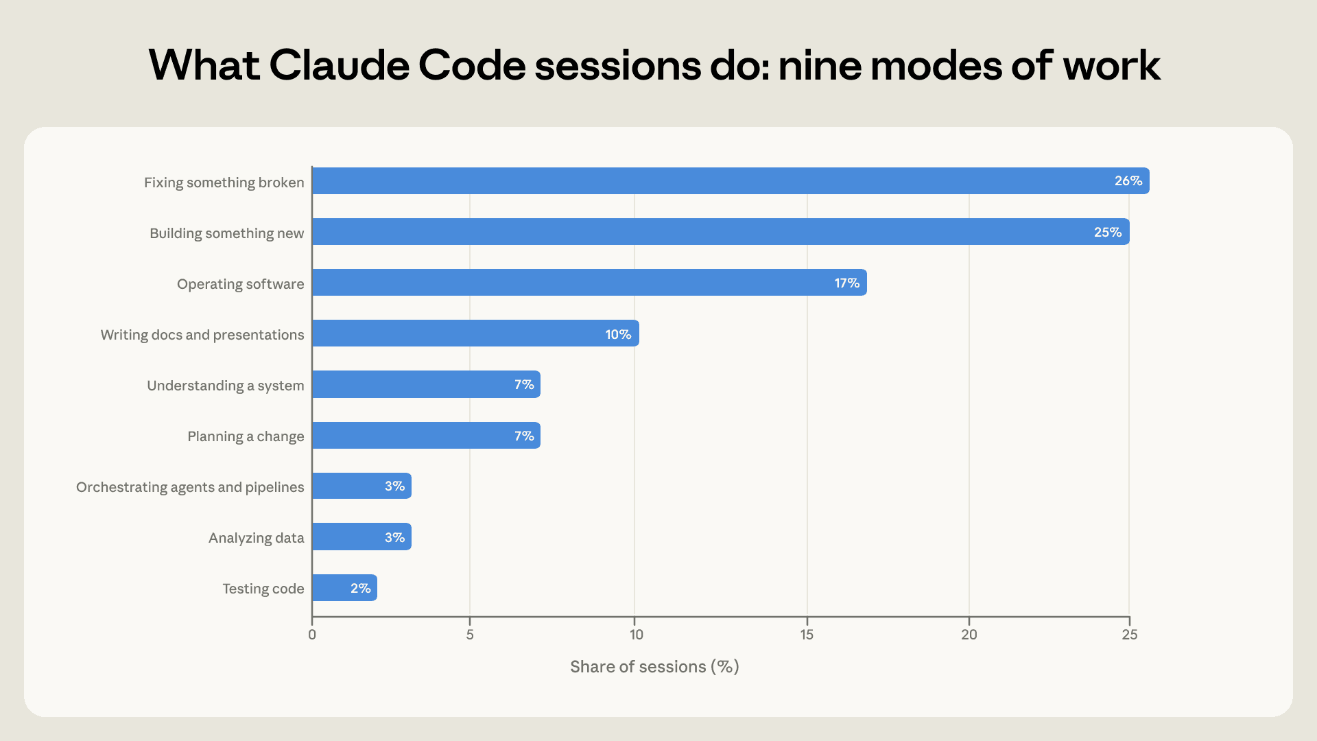 Claude Code 会话中的九种工作模式